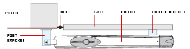 Diagram (viewed from above) showing an Amico motor attached to a pillar and a gate.